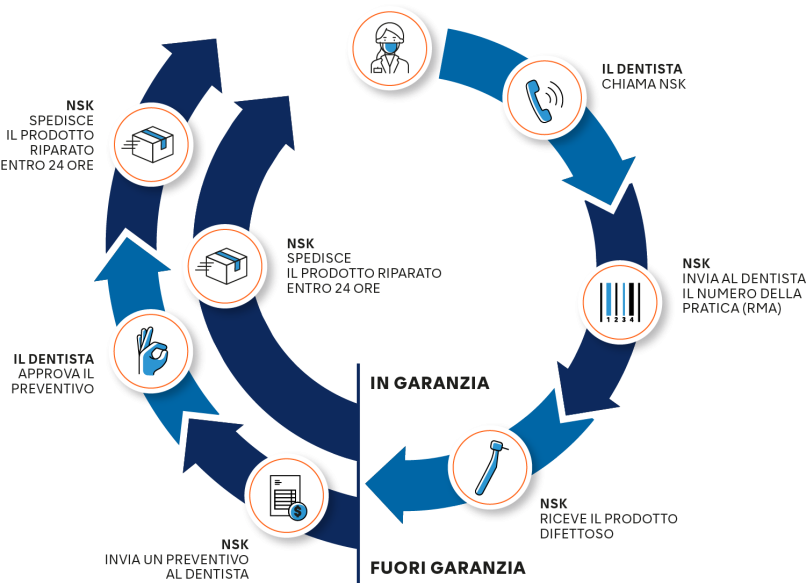 Servizio After Sales NSK Dental Italy